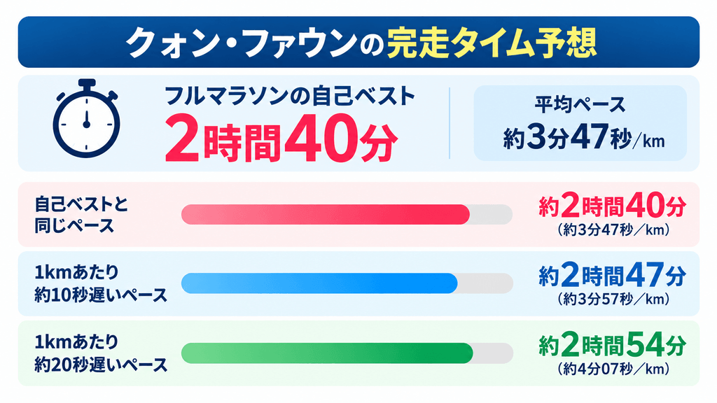 神戸マラソン2026のクォン・ファウンの自己ベストと完走タイム予想の比較図