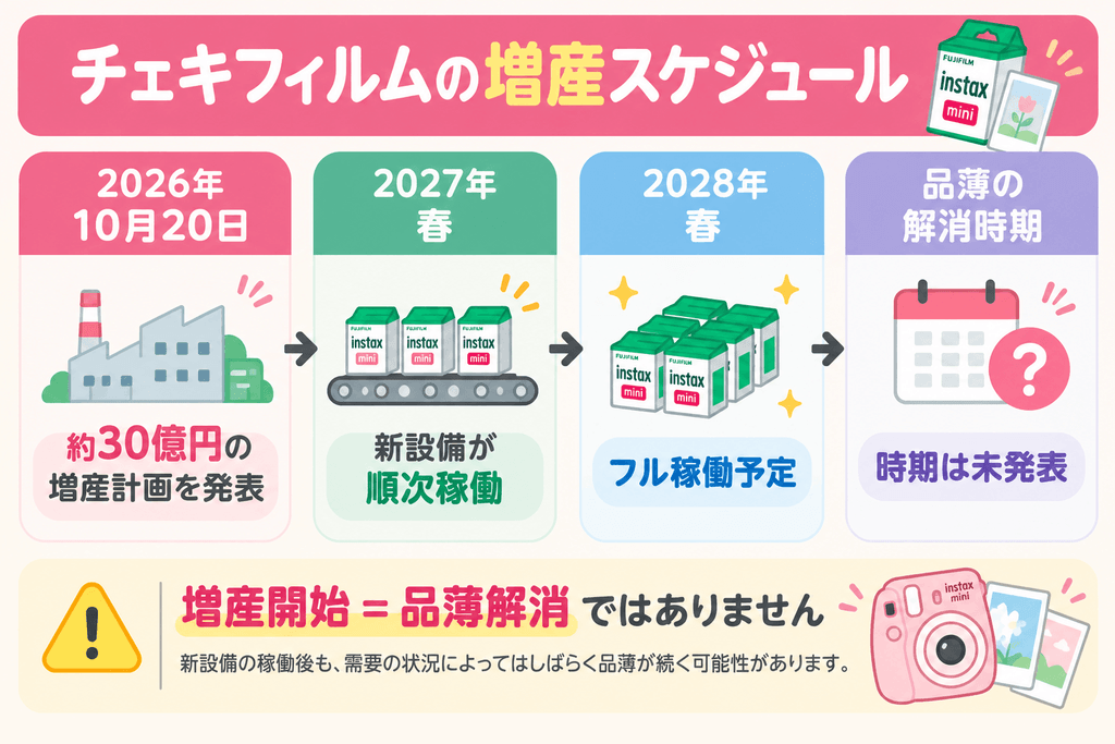 チェキフィルムの増産スケジュール。2027年春から新設備が稼働し、2028年春にフル稼働予定。品薄解消時期は未発表。