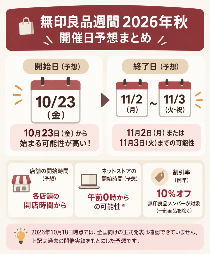 無印良品週間2026年秋の開催日予想。10月23日開始、11月2日または3日終了の可能性と10％オフ情報