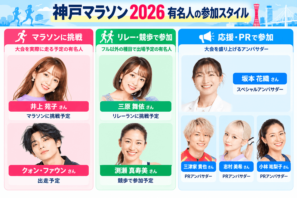 神戸マラソン2026の有名人ランナー・ゲストの参加スタイルをまとめた図解